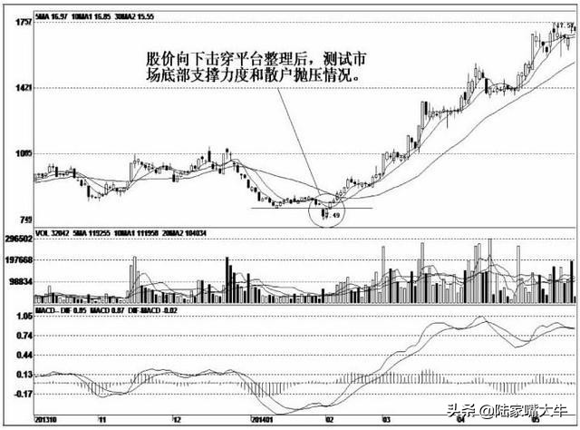 庄家坐庄之试盘篇,试盘跟庄选股公式