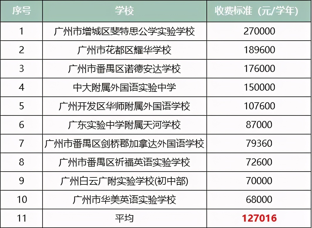 广州民校猛涨学费为哪般,广东恒润实验学校学费