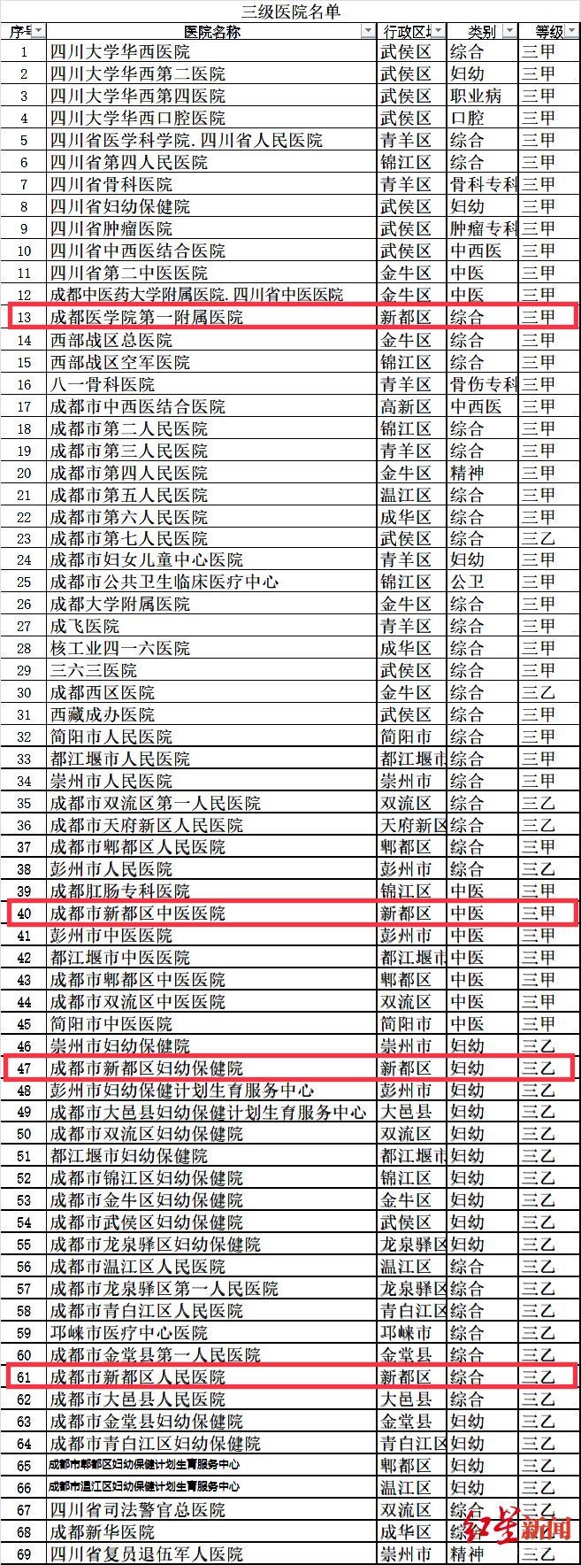 成都市三级医院最新名单出炉，其中新都区上榜四家，驰援湖北加油