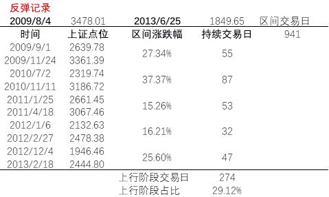 上证指数历史记录,牛熊更替周期