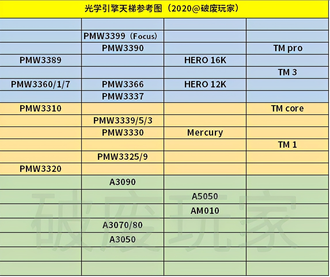 选择游戏鼠标主要需要看哪些参数,入门级游戏鼠标推荐
