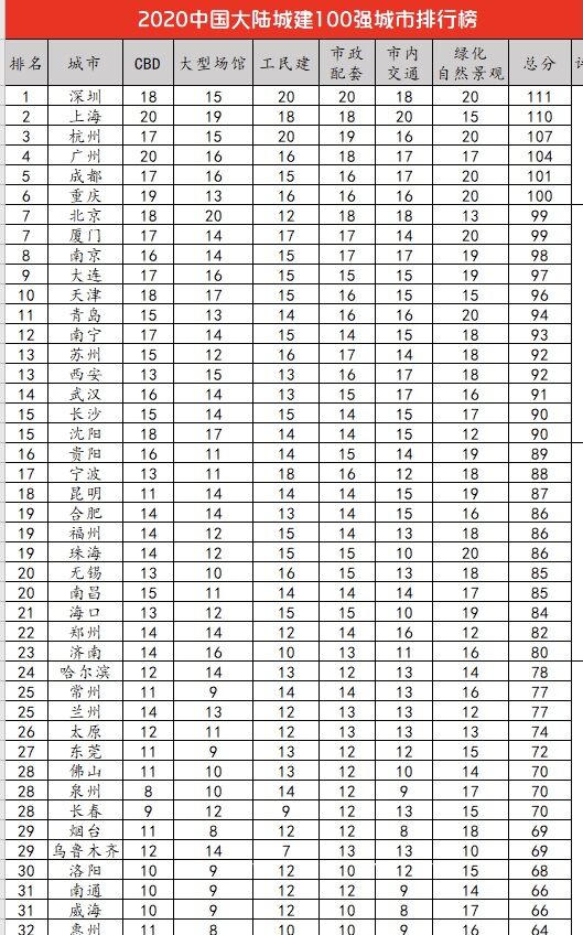 大连城建排名,大连城建排行