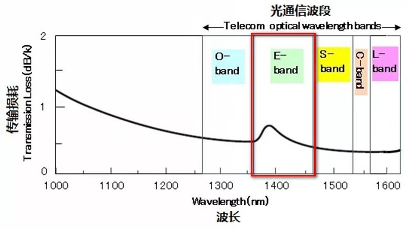 光纤波段的划分,光纤工作波段的简明科普