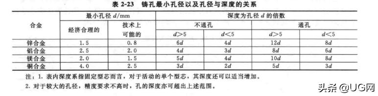 压铸成型工艺与模具设计2012,压铸模具设计流程图