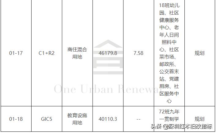 大浪三合村旧改天安数码城,深圳市福田区天安数码城旧改