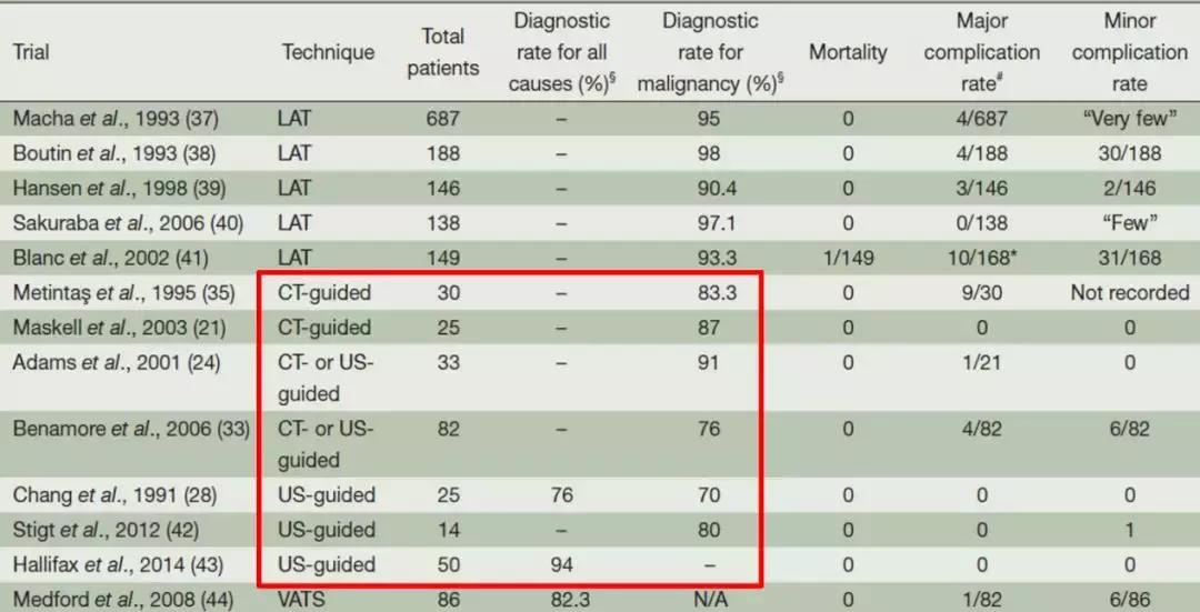 胸部超声引导下穿刺活检术流程,ct引导下肺穿刺活检优缺点