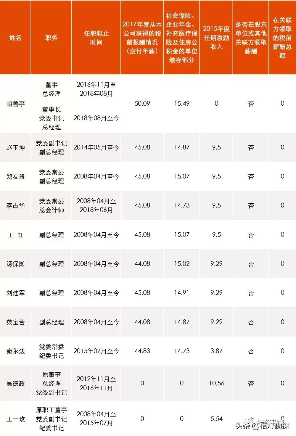 96家央企一把手年薪最高96.08万元,央企一把手薪酬公示第一财经