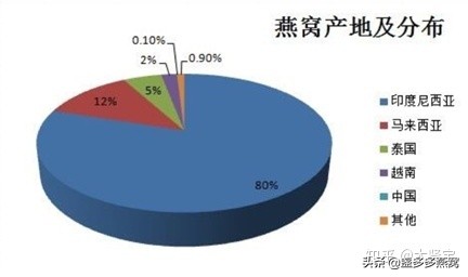 印尼燕窝产地介绍,关于印尼燕窝的介绍