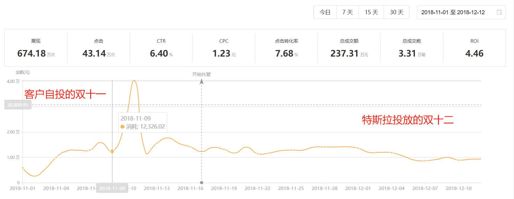 拉高roi的操作,优化提升roi思路大全