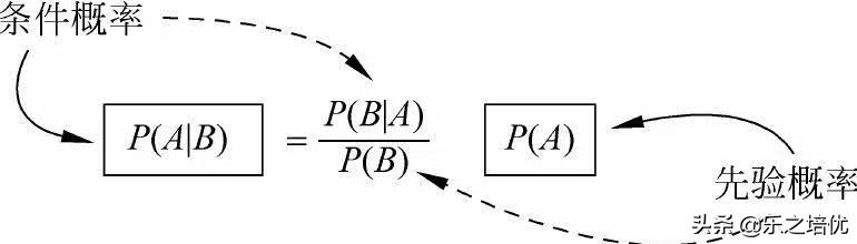 贝叶斯定理通俗讲解,贝叶斯定律推导过程