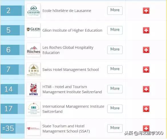 瑞士酒店管理大学排名,瑞士酒店管理专业的大学排名