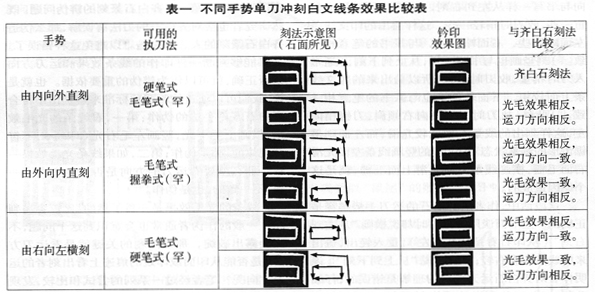 齐白石篆刻刀法电影视频,齐白石刀法视频教学