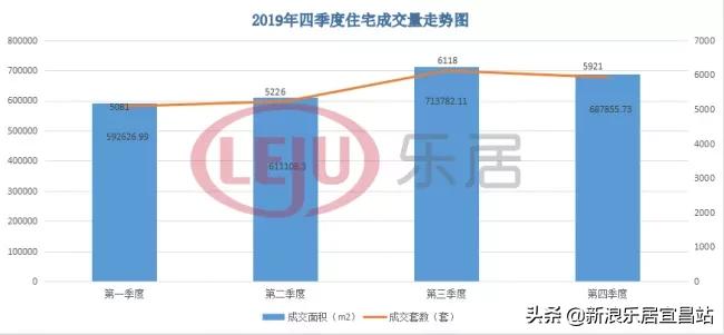 宜昌2019年楼市,2019宜昌楼市