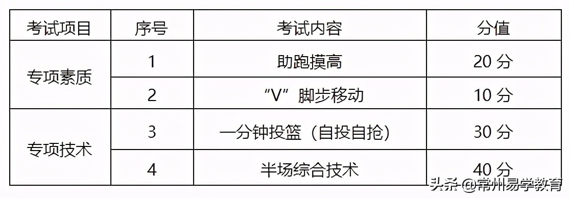 2021年普通高中特长生招生项目,2024年常州市普通体育高中特长生