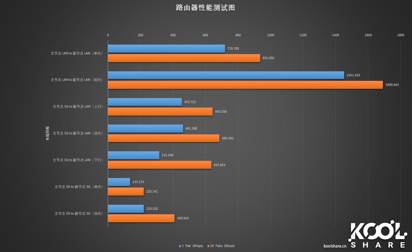 D-LINK友讯Covr-2202AC2200三频WIFIMesh系统开箱评测拆解