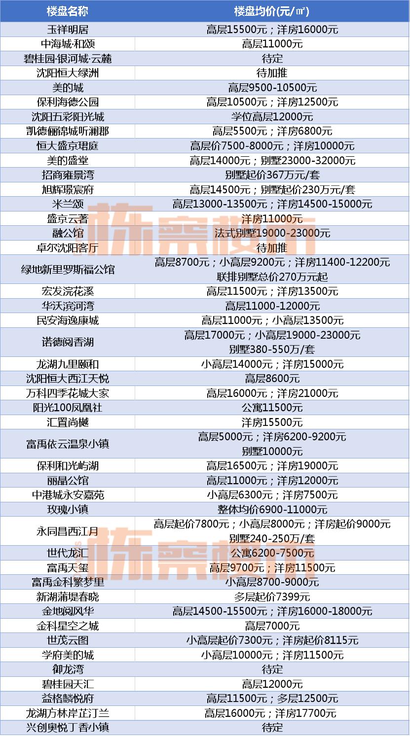 沈阳市沈河区总体房价是涨还是跌,沈阳和平区房价要降了吗