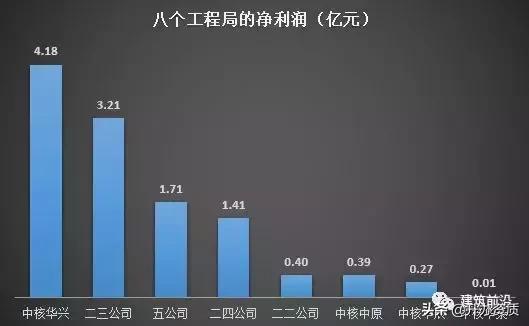 中核建八大工程局实力大比拼