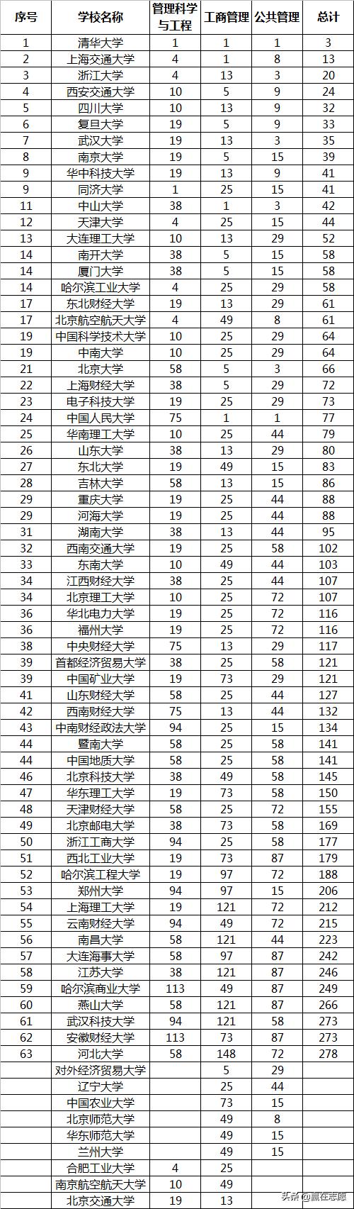 管理学哪个大学厉害,管理学排名前十的大学