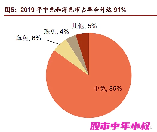 核心资产之中国中免