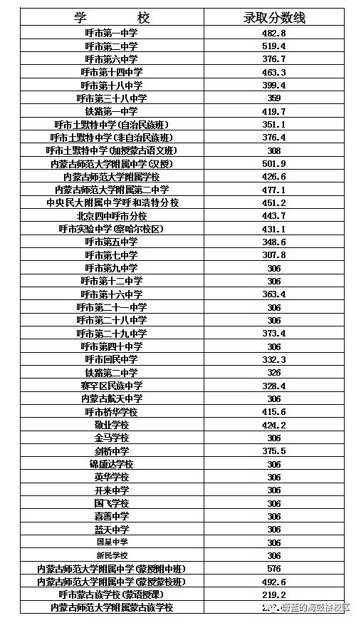 呼和浩特中考分招名额分配细则,2022年呼和浩特中考录取出库线