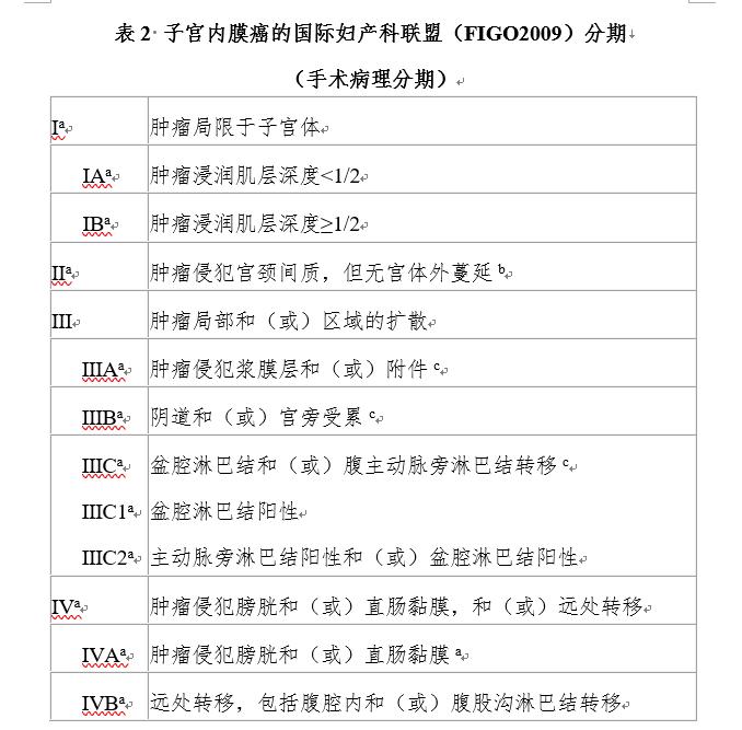 子宫内膜癌相关肿瘤标志物指南,2020年我国子宫内膜癌的发病率