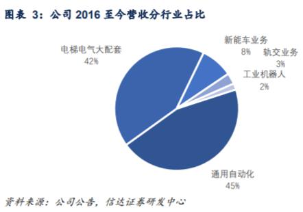 300124汇川技术在全球的竞争地位,概念股汇川技术