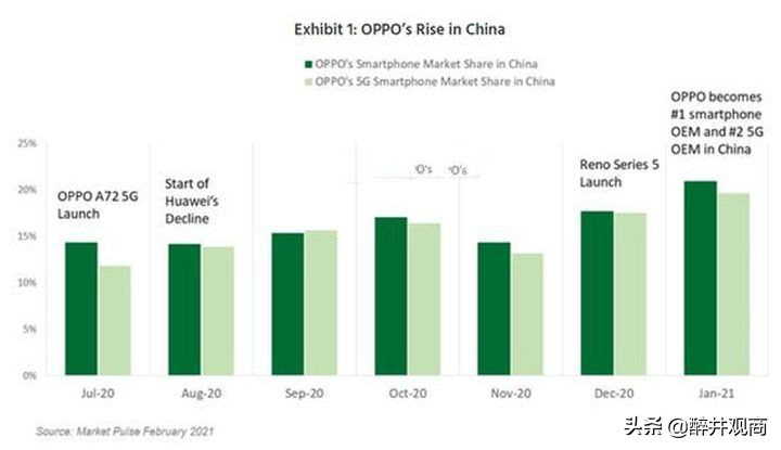 oppo手机为何卖得比小米手机好,oppo最新款手机和华为哪个强