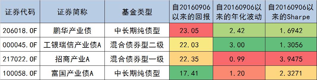 债券型基金5年收益率,招商产业债基金