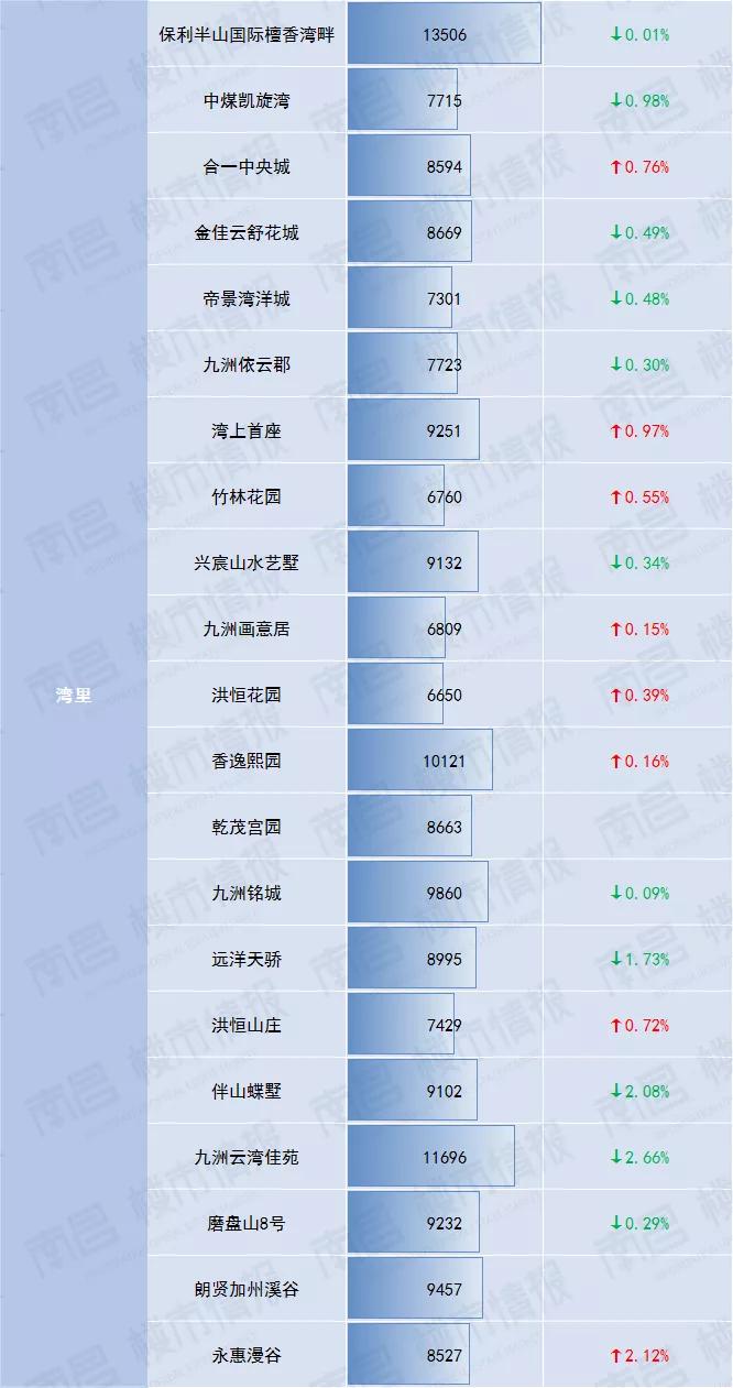 南昌房价涨价,南昌现代庄园二手房价最新消息