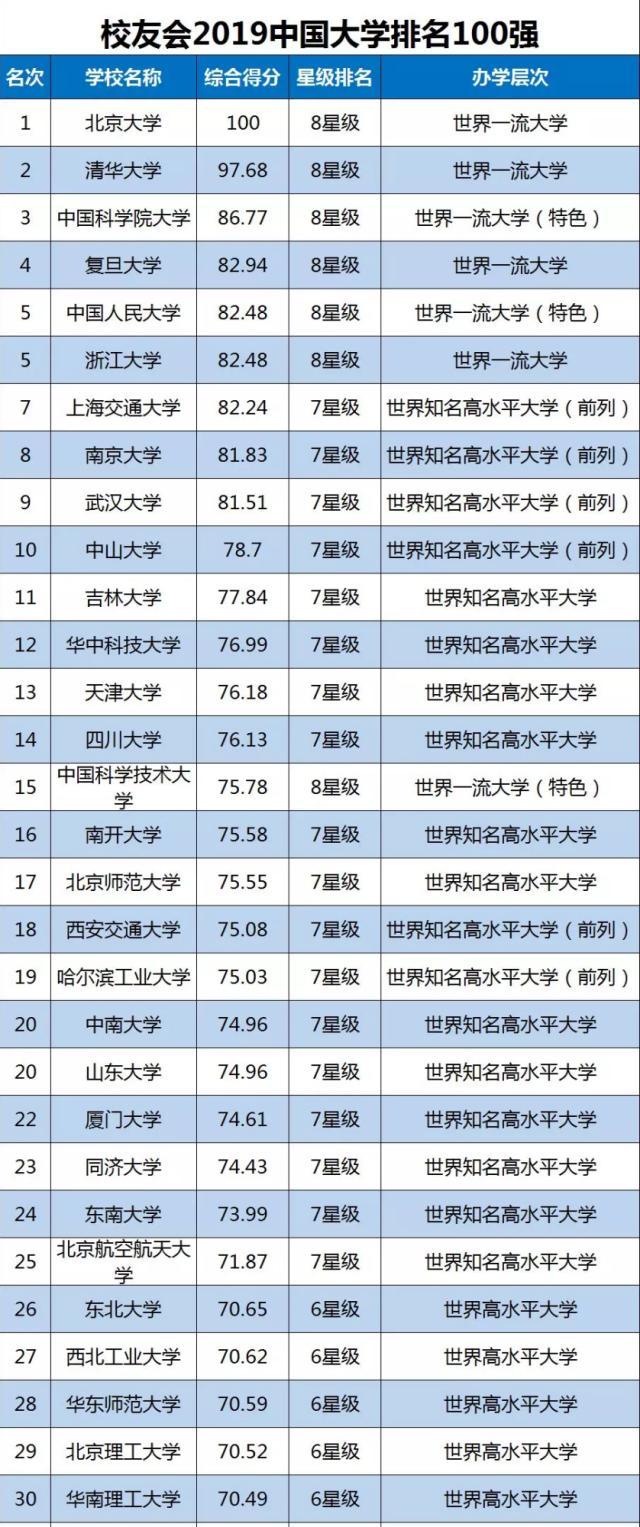 新出炉!2019年中国大学排名100强,你的学校排第几?