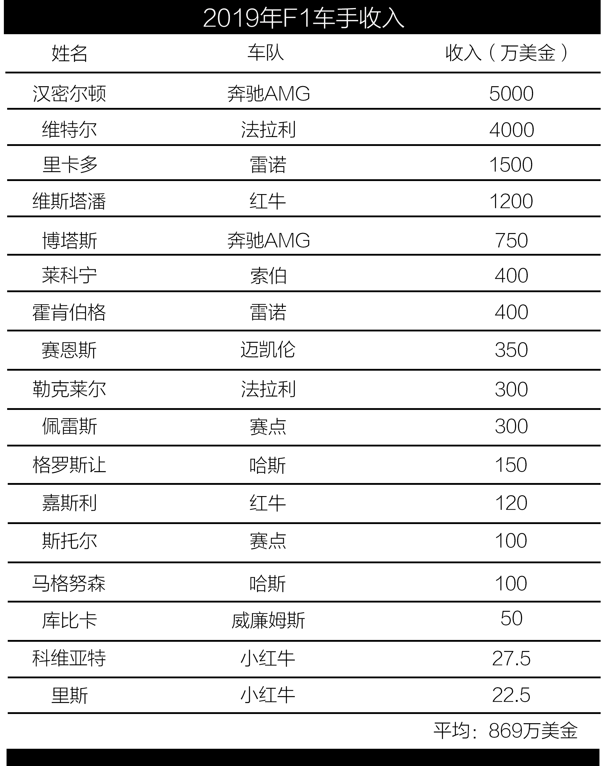 2022f1车手工资,车手一年能挣多少钱