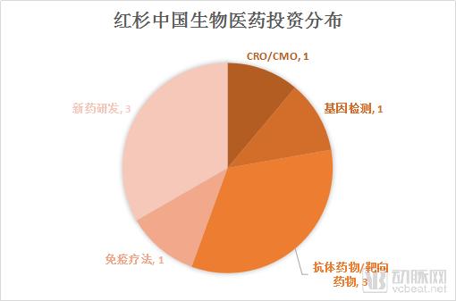 跟着做！越花越有钱！2018年顶级投资机构都投了哪些生物项目？