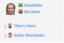 足坛世界历史排名,2010世界足球先生排名