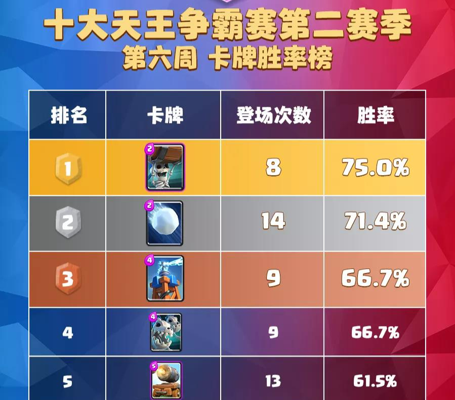 皇室战争新赛季卡组推荐3600杯,皇室战争新活动卡牌推荐哥布林