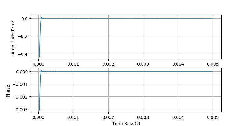 示波器测量正弦波相位差的方法,示波器进行信号参数测量的方法