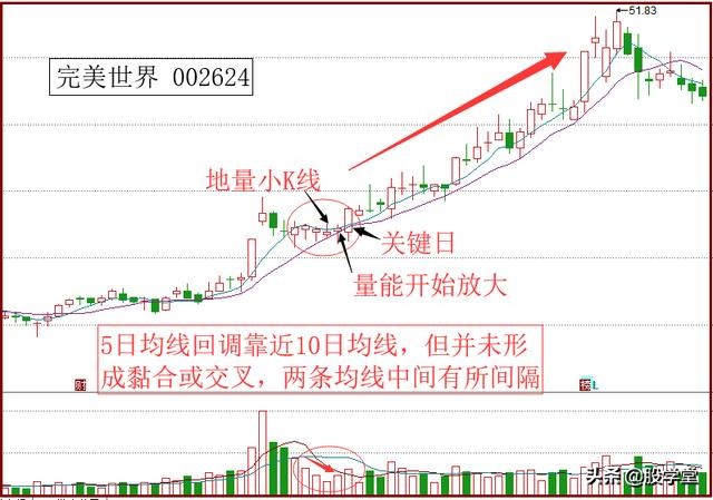 短线操作七大战法,短线五日线法则