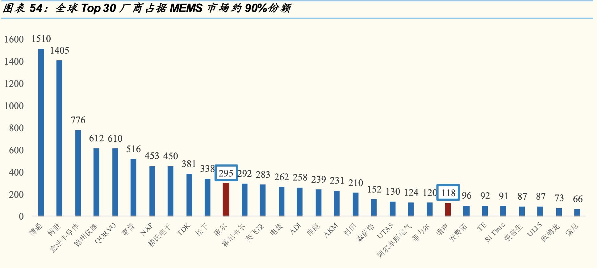 物联网终端主要分为芯片模组,物联网感知芯片