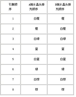 双绞线的标准做法,双绞线传输器接法