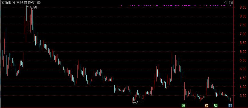 又亏3亿元!智慧安全领导者陨落:2年半亏掉26亿债务逾期22亿元