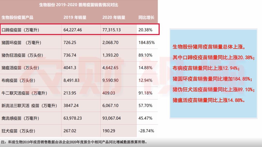 晒单了！中牧动保2020年收入24亿，生物股份口蹄疫疫苗销量破7.7亿毫升！|农财数读