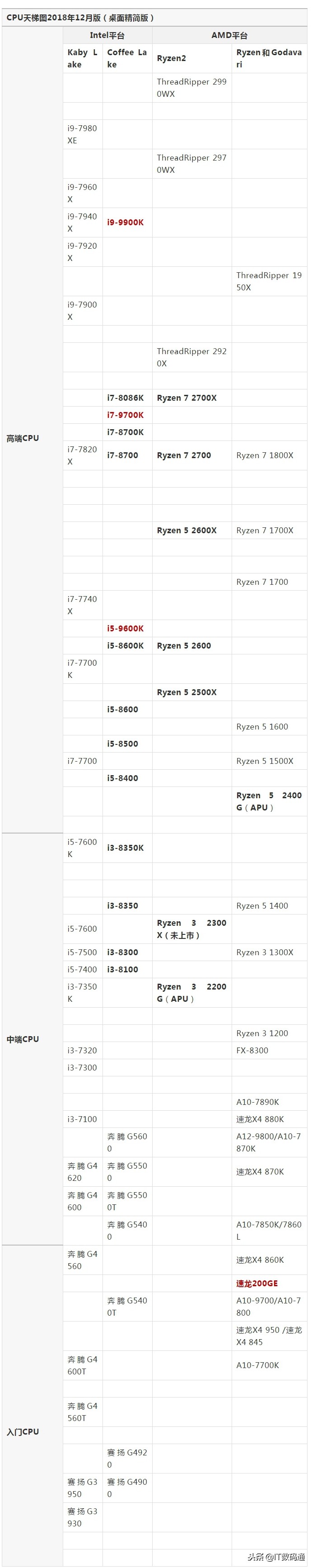 cpu天梯图i712700f和i512600k,电脑cpu性能排行天梯图2024