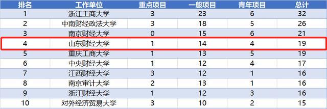 山东财经大学全国最新排名,山东财经大学在全国内排名