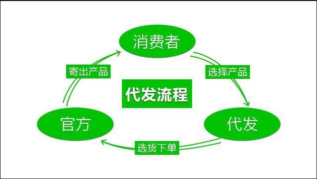 淘宝无货源一件代发赚钱吗新手,无货源一件代发利润高