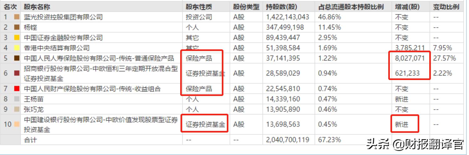 附带6.4%固定收益,地产股蓝光发展,能否接力碳中和的上涨?