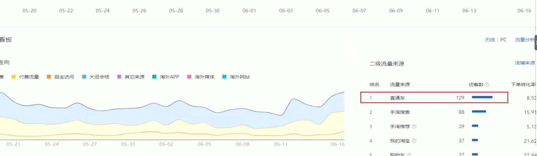 中小卖家如何获得更多流量,快速提高商品流量的五个运营操作