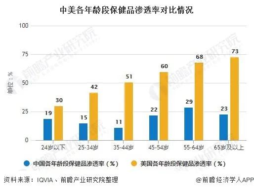 保健品行业现状及发展趋势新闻,中国保健品市场发展现状分析