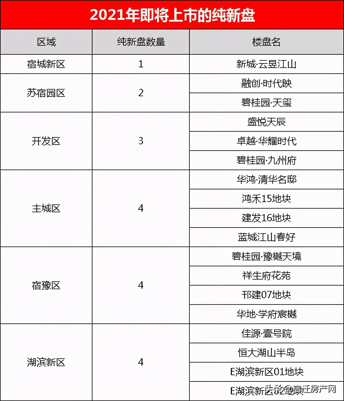 宿迁新楼盘哪些可以买,宿迁热门楼盘房价大全