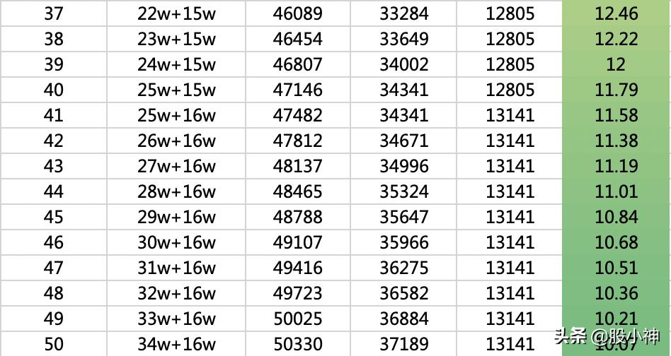 打新市值合理配置方法,多少市值打新成功率高