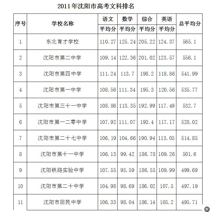 沈阳铁西三十一中2024年招生,沈阳铁西三十一中2021年高考成绩