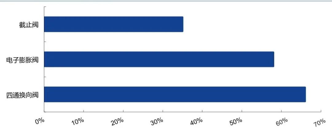 三花智控供应商,三花智能龙头